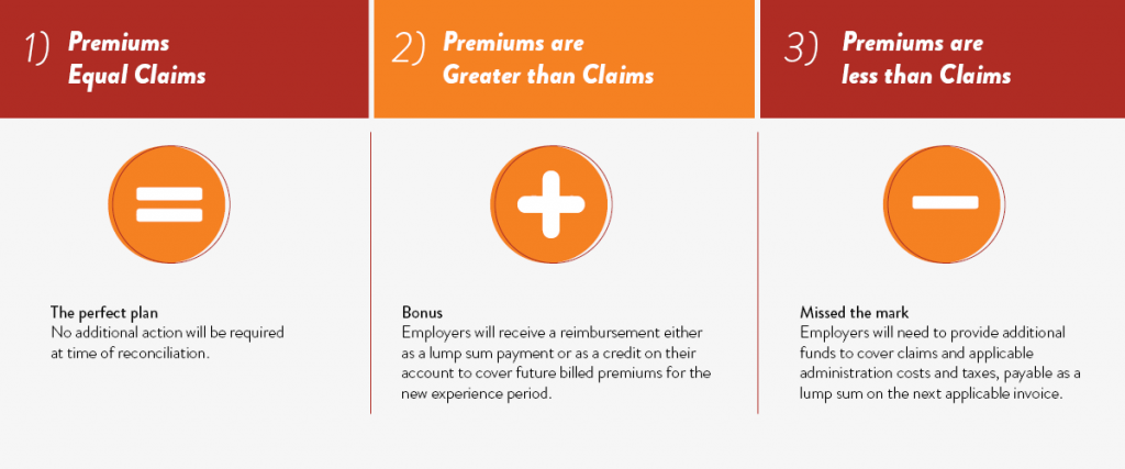 Premiums equal claims - no additional action will be required at the time of reconciliation.
Premiums are greater than claims - employers will receive reimbursement either in a lump sum or as a credit against future billed premiums.
Premiums are less than claims - employers will need to provide additional funds to cover claims.