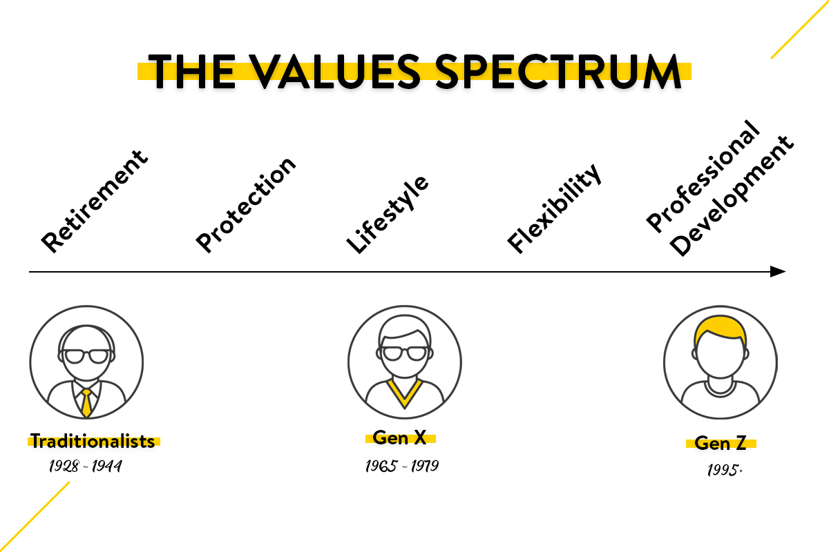 The benefit values spectrum. Retirement, protection, lifestyle, flexibility, professional development.