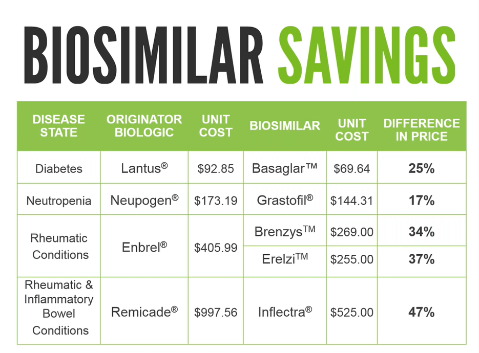Biosimilar savings