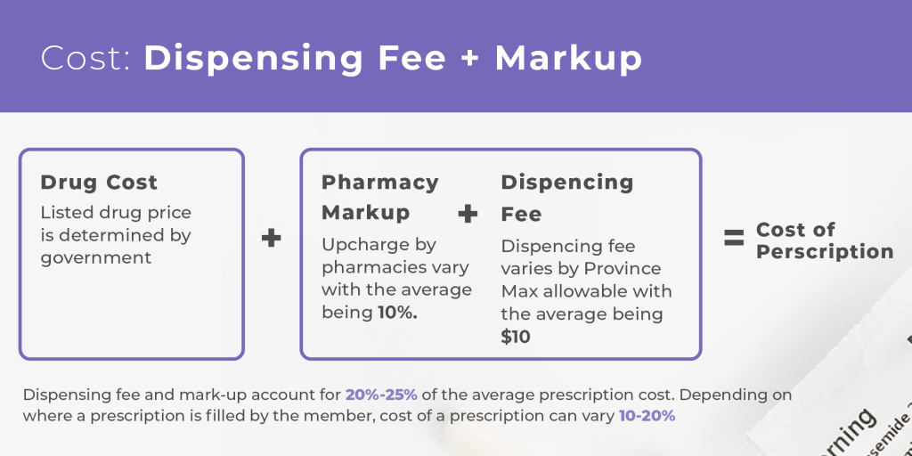 Drug Cost + Pharmacy Mark-up + Dispensing Fee = Cost of Prescription