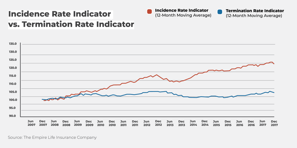 Incidence Rate Indicator vs. Termination Rate Indicator (Chart)