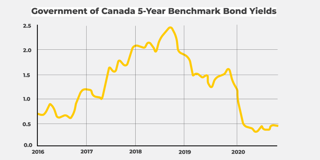 Government of Canada 5-Year Benchmark Bond Yields (Chart)