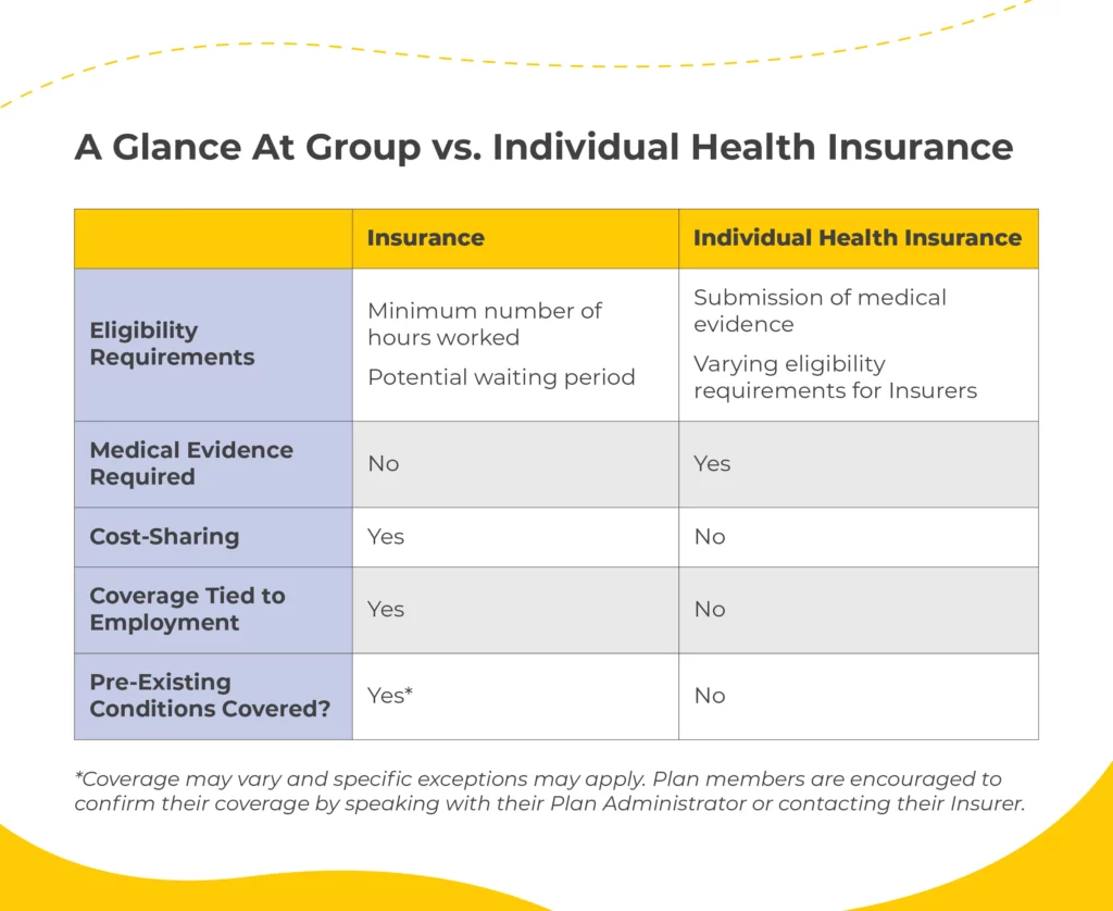 On Image- a glance at group vs individual health insurance (this will be a chart)
Benefits- Eligibility Requirements, Medical evidence required, Cost-sharing, Coverage tied to employment, Pre-existing conditions covered?
Group- Minimum number of hours worked, Potential waiting period, No, yes, yes, Yes
Individual- Submission of medical evidence, Varying eligibility requirements for insures, yes, no, no, no