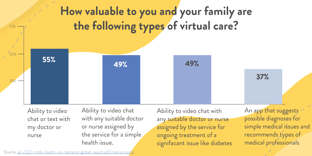 How Valuable to you and your family are the following types of virtual care?