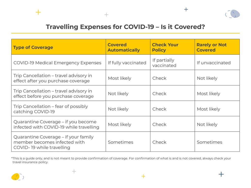 *This is a guide only, and is not meant to provide confirmation of coverage. For confirmation of what is and is not covered, always check your travel insurance policy.