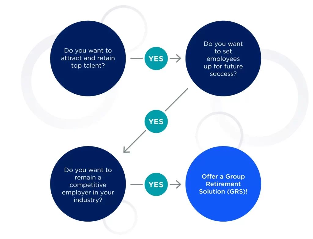 Do you want to attract and retain top talent? Do you want to set employees up for future success? Do you want to remain a competitive employer in your industry? Yes. Offer a Group Retirement Solution (GRS)!
