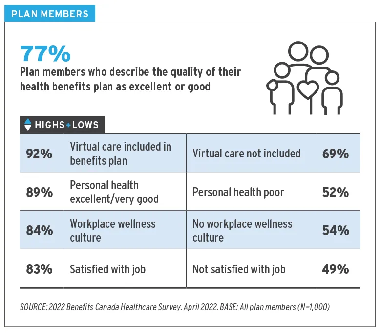 Quality of health benefits plans