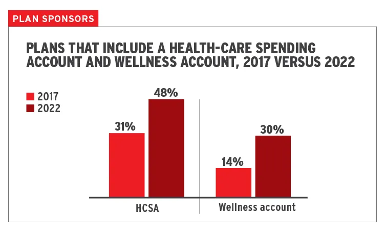 Plan Sponsors - Plans that include a health care spending account (HCSA) and wellness account (WSA), 2017 vs. 2022 HCSA's in 2017 - 31% HCSA's in 2022 - 48% WSA's in 2017 - 14% WSA's in 2022 - 30%