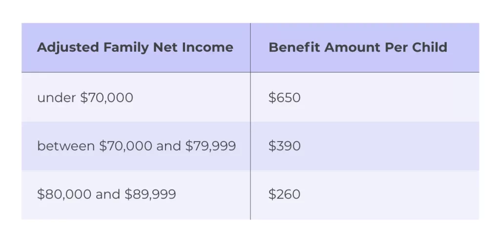 Adjusted Family Net Income vs. Benefit Amount Per Child