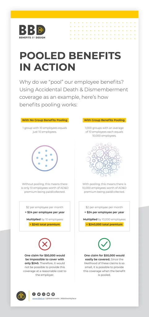 Pooled Benefits In Action:  Why do we “pool” our employee benefits? Using Accidental Death & Dismemberment coverage as an example, here’s how benefits pooling works:  With No Group Benefits Pooling  1 group with 10 employees equals just 10 employees.  Without pooling, this means there is only 10 employees worth of AD&D premium being paid/collected.  $2 per employee per month = $24 per employee per year. Multiplied by 10 employees = $240 total premium.  Conclusion: One claim for $50,000 would be impossible to cover with only $240. Therefore, it would not be possible to provide this coverage at a reasonable cost to the employer.  With Group Benefits Pooling  1,000 groups with an average of 10 employees each equals 10,000 employees.  With pooling, this means there is 10,000 employees worth of AD&D premium being paid/collected.  $2 per employee per month = $24 per employee per year. Multiplied by 10,000 employees = $240,000 total premium.  Conclusion: One claim for $50,000 would easily be covered. Since the likelihood of these claims is so small, it is possible to provide this coverage when the benefit is pooled. 