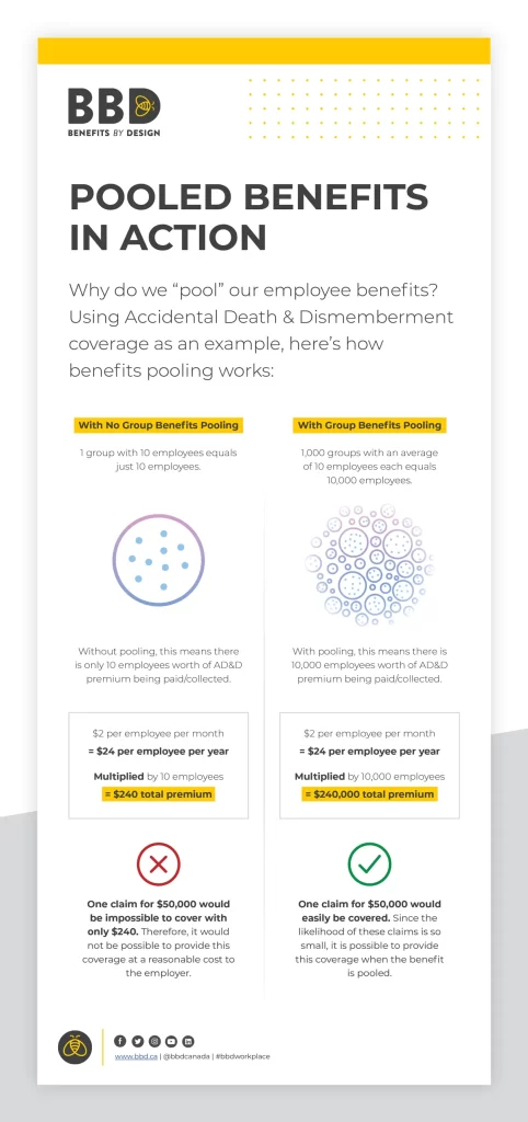 Pooled Benefits In Action: Why do we “pool” our employee benefits? Using Accidental Death & Dismemberment coverage as an example, here’s how benefits pooling works: With No Group Benefits Pooling 1 group with 10 employees equals just 10 employees. Without pooling, this means there is only 10 employees worth of AD&D premium being paid/collected. $2 per employee per month = $24 per employee per year. Multiplied by 10 employees = $240 total premium. Conclusion: One claim for $50,000 would be impossible to cover with only $240. Therefore, it would not be possible to provide this coverage at a reasonable cost to the employer. With Group Benefits Pooling 1,000 groups with an average of 10 employees each equals 10,000 employees. With pooling, this means there is 10,000 employees worth of AD&D premium being paid/collected. $2 per employee per month = $24 per employee per year. Multiplied by 10,000 employees = $240,000 total premium. Conclusion: One claim for $50,000 would easily be covered. Since the likelihood of these claims is so small, it is possible to provide this coverage when the benefit is pooled.