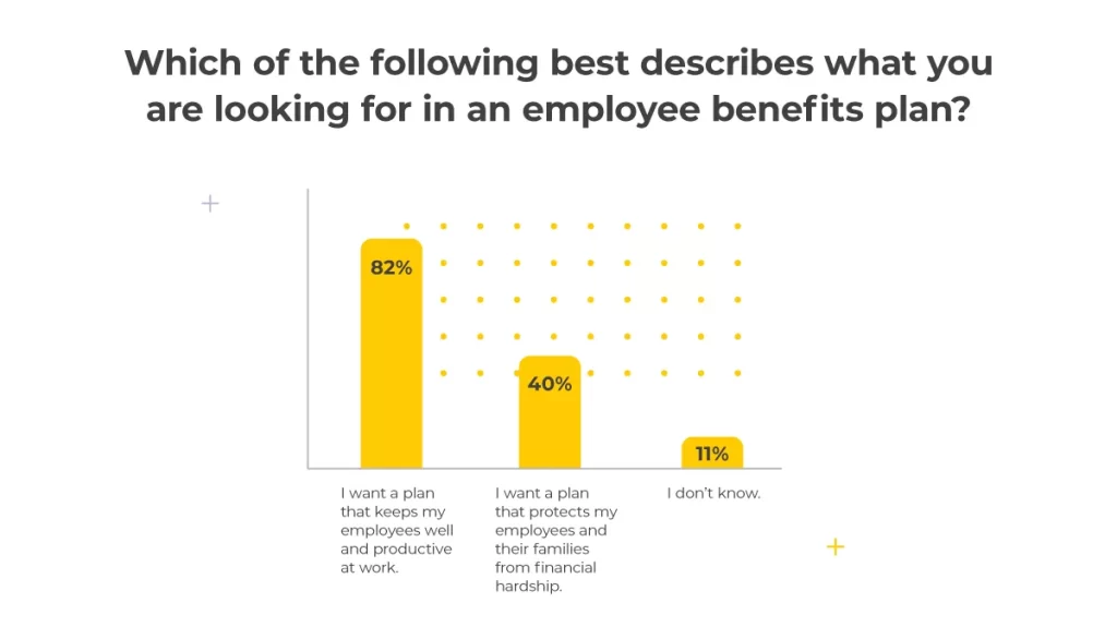Which of the following best describes what you are looking for in an employee benefits plan: 82% = I want a plan that keeps my employees well and productive at work. 40% = I want a plan that protects my employees and their families from financial hardship. 11% = I don't know.