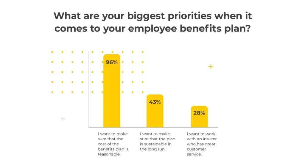What are your biggest priorities when it comes to your employee benefits plan?  96% = I want to make sure that the cost of the benefits plan is reasonable. 43% = I want to make sure that the plan is sustainable in the long run. 28% = I want to work with an insurer who has great customer service.