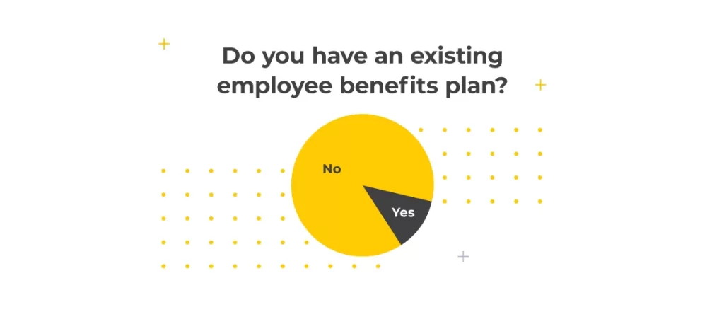Do you have an existing employee benefits plan? 88% = No. 12% = Yes. Image of pie chart showing these percentages.