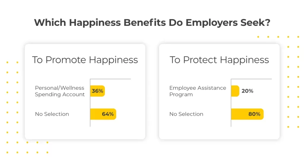 Which Happiness Benefits Do Employers Seek? To Promote Happiness: Personal/Wellness Spending Account = 36%. No Selection = 64%. To Protect Happiness: Employee Assistance Program = 20%. No selection = 80%