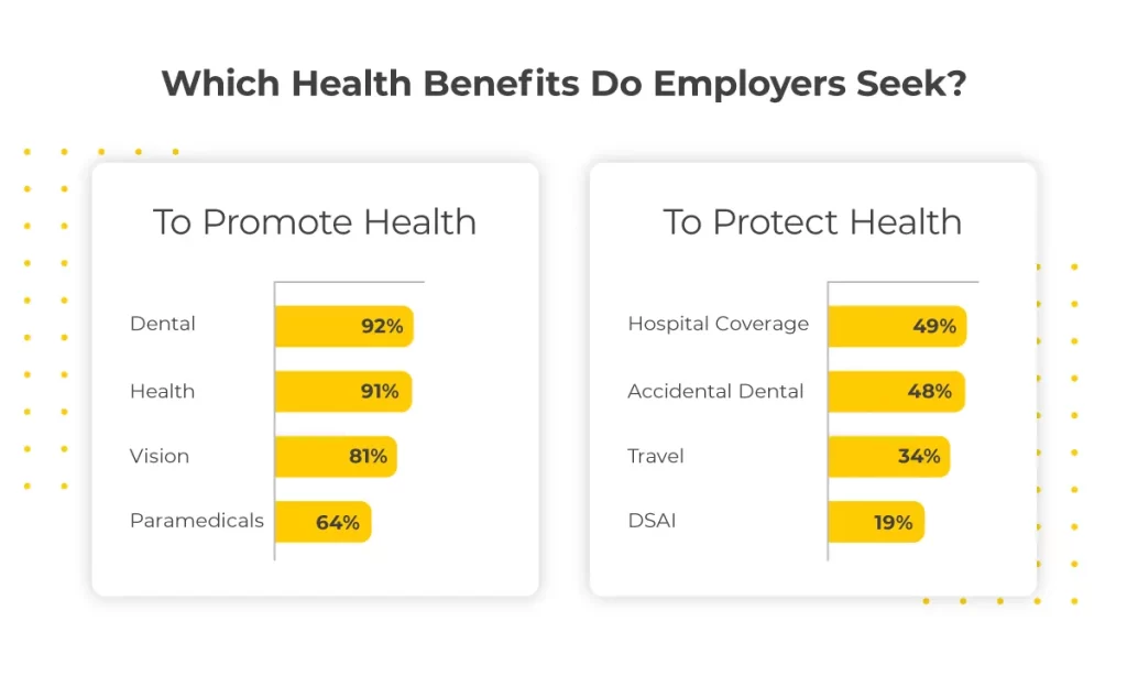 Which Health Benefits Do Employers Seek?  To Promote Health: Dental = 92%, Health = 91%, Vision = 81%, Paramedicals = 64%. To Protect Health: Hospital Coverage = 49%, Accidental Dental = 48%, Travel = 34%, DSAI = 19%. 