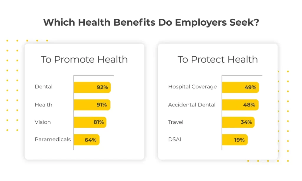 Which Health Benefits Do Employers Seek? To Promote Health: Dental = 92%, Health = 91%, Vision = 81%, Paramedicals = 64%. To Protect Health: Hospital Coverage = 49%, Accidental Dental = 48%, Travel = 34%, DSAI = 19%.
