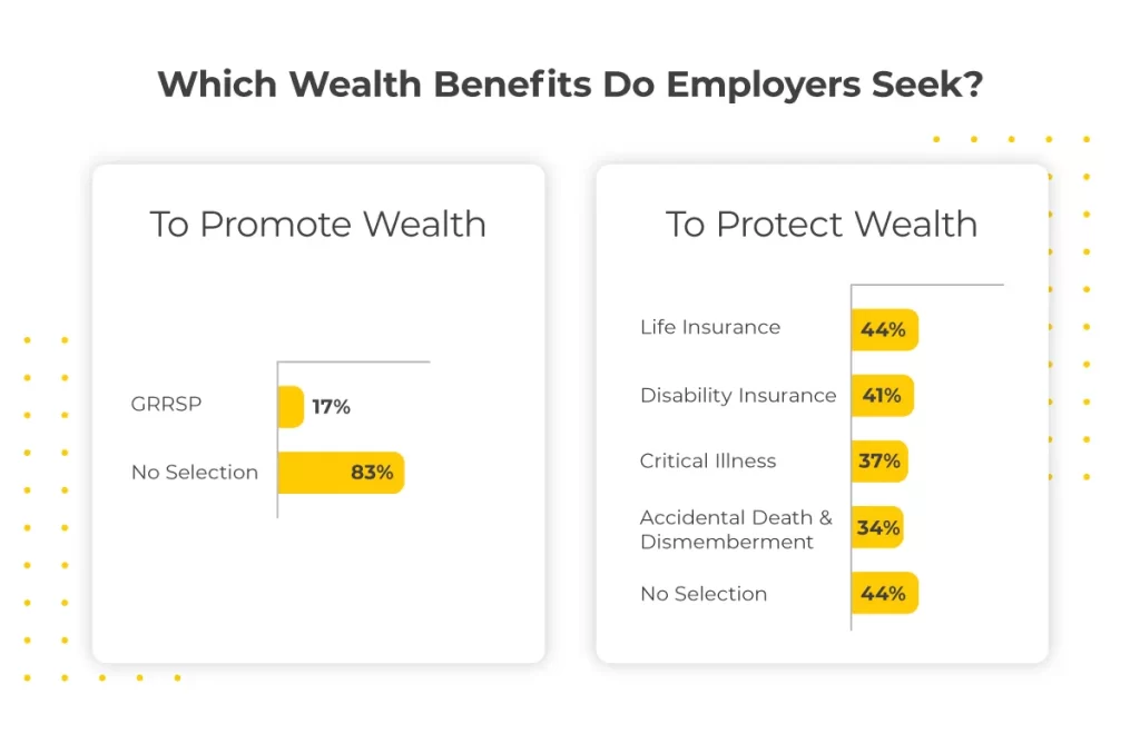 Which Wealth Benefits Do Employers Seek?  To Promote Wealth: GRRSP = 17%, No selection = 83%. To Protect Wealth: Life Insurance = 44%, Disability Insurance = 41%, Critical Illness = 37%, Accidental Death & Dismemberment = 34%, No selection = 44%.