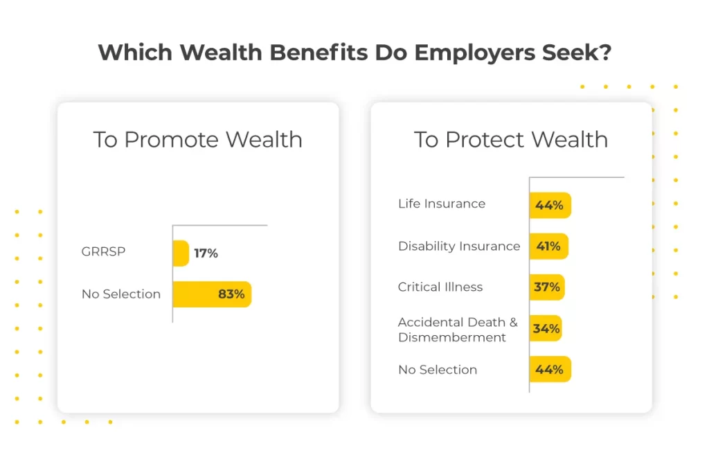 Which Wealth Benefits Do Employers Seek? To Promote Wealth: GRRSP = 17%, No selection = 83%. To Protect Wealth: Life Insurance = 44%, Disability Insurance = 41%, Critical Illness = 37%, Accidental Death & Dismemberment = 34%, No selection = 44%.