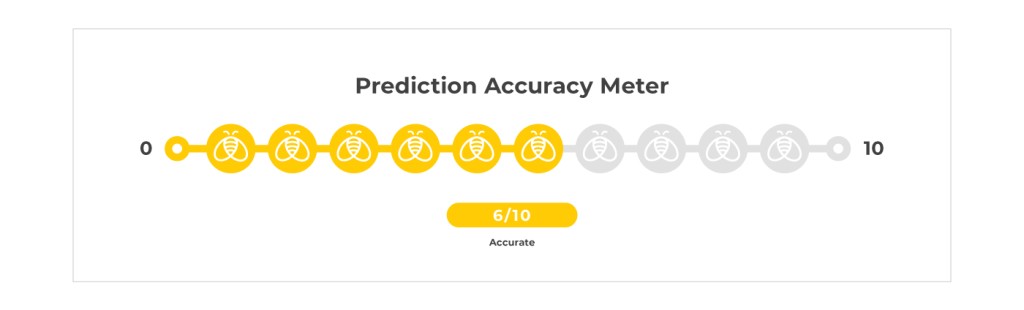 Prediction accuracy meter: 6/10