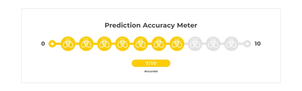 Prediction accuracy meter: 7/10