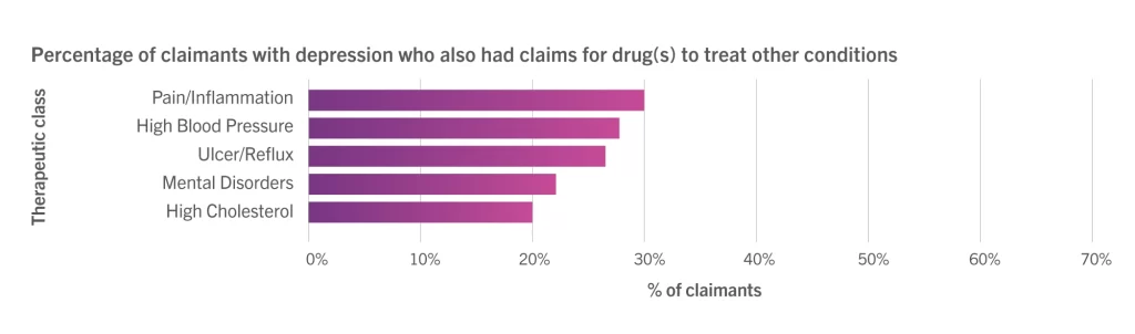 Specifically for claimants who use antidepressants, there was a high number who also suffered from pain and inflammation (30%) as well as ulcers or acid reflux (27%). This would suggest that living with pain can cause depression. Twenty-two percent of depression claimants also made claims for mental disorders (22%) which is unsurprising given the link between mental health, depression, and anxiety. Lastly, high blood pressure medication (28%) and high cholesterol medication (20%) also appear to be connected with depression. 