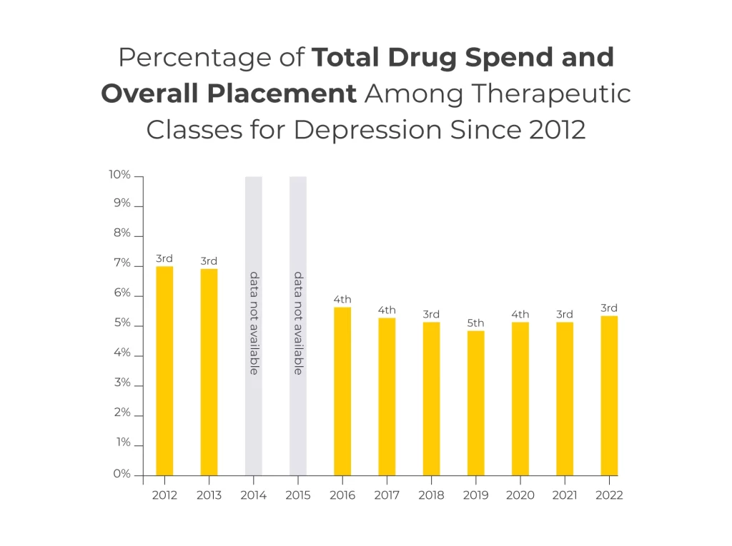 Percentage of Total Drug Spend and Overall Placement Among Therapeutic Classes for Depression Since 2012. 2012 – 3rd – 7.0% 

2013 – 3rd – 6.9% 

2014 – data no available (password protected) 

2015 – data not available (password protected) 

2016 – 4th – 5.7% 

2017 – 4th – 5.3% 

2018 – 3rd – 5.2% 

2019 – 5th – 4.8%  

2020 – 4th – 5.2% 

2021 – 3rd – 5.2% 

2022 – 3rd – 5.4% 