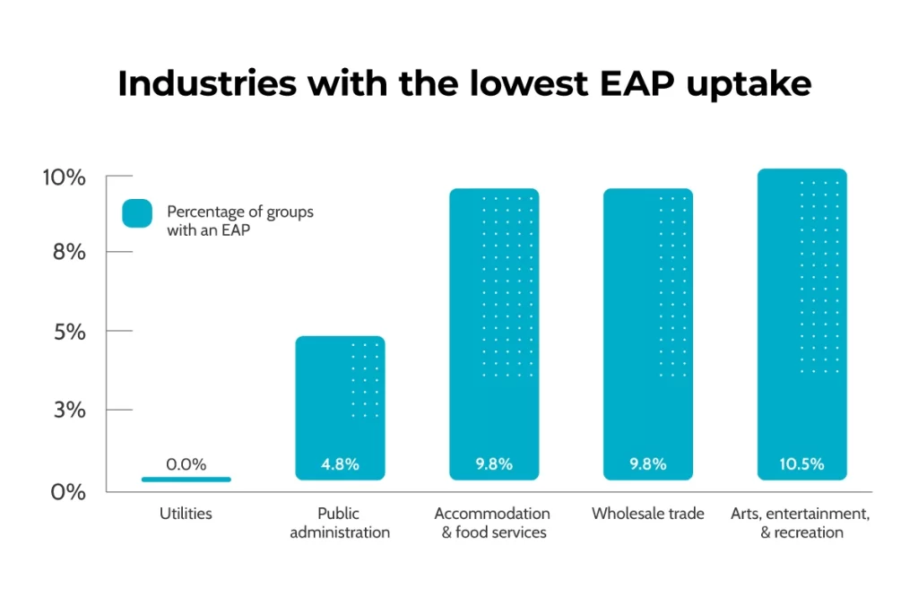 Text: Industries With the Lowest EAP Uptake. Utilities = 0.0%, public administration = 4.8%, accommodation & food services = 9.8%, wholesale trade = 9.8%, art, entertainment and recreation = 10.5%