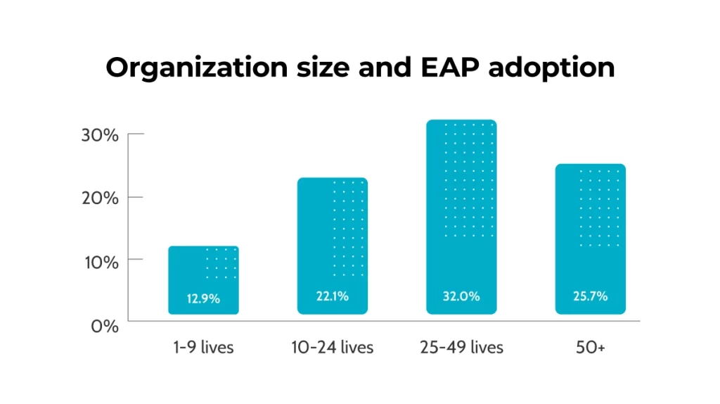 Organization size and EAP adoption: 1-9 lives = 12.9% 10-24 lives = 22.1% 25-49 lives = 32.0% 50+ lives = 25.7%
