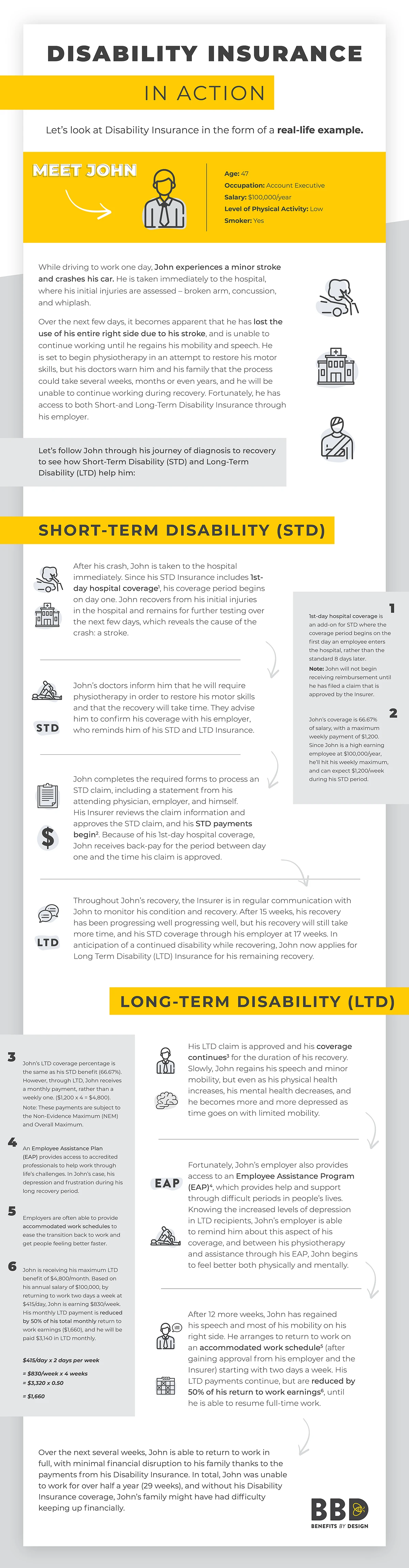 Disability insurance infographic - Benefits by Design