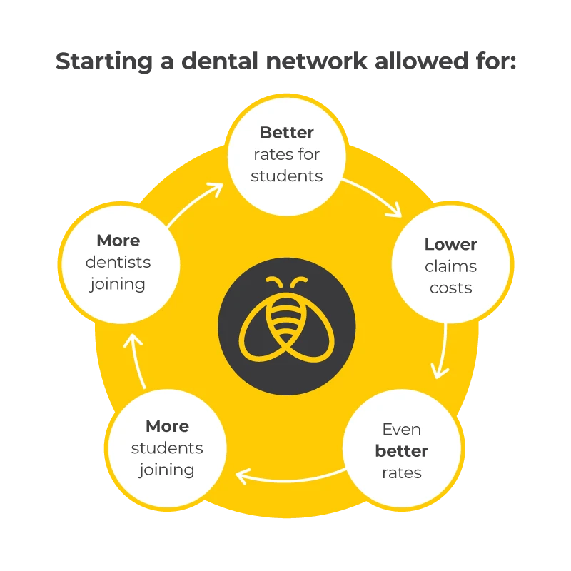 Starting a dental network allowed for: better rates for students = lower claims costs = even better rates = more students joining = more dentists joining = (circular)