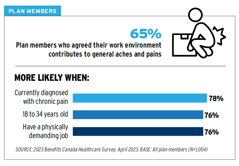 65% - Plan members who agreed their work environment contributes to general aches and pains. SOURCE: 2023 Benefits Canada Healthcare Survey. April 2023. BASE: All plan members (N=1,004) MORE LIKELY WHEN: Currently diagnosed with chronic pain - 78% 18 to 34 years old - 76% Have a physically demanding job - 76%