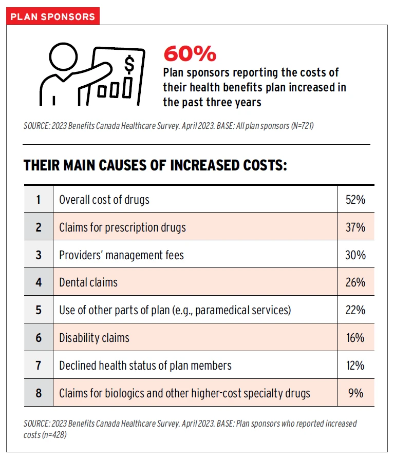 60%- Plan sponsors reporting the costs of their health benefits plan increased in the past three years. THEIR MAIN CAUSES OF INCREASED COSTS: 1. Overall cost of drugs 52% 2. Claims for prescription drugs 37% 3. Providers’ management fees 30% 4. Dental claims 26% 5. Use of other parts of plan (e.g., paramedical services) 22% 6. Disability claims 16% 7. Declined health status of plan members 12% 8. Claims for biologics and other higher-cost specialty drugs 9%