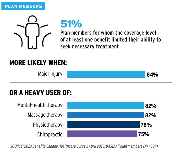 51% Plan members for whom the coverage level of at least one benefit limited their ability to seek necessary treatment MORE LIKELY WHEN: Major injury - 84% OR A HEAVY USER OF: Mental-health therapy - 82% Massage therapy - 82% Physiotherapy - 78% Chiropractic - 75%