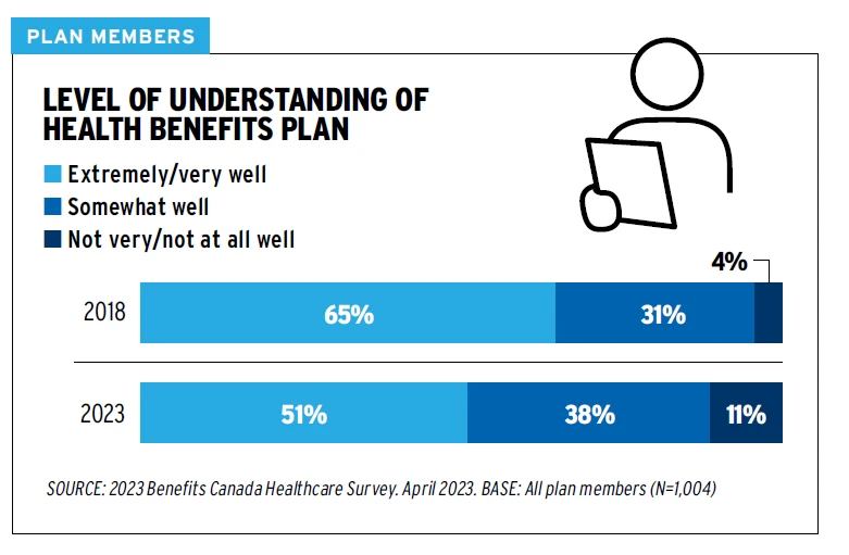 LEVEL OF UNDERSTANDING OF HEALTH BENEFITS PLAN 2018: Extremely well - 65% Somewhat well - 31% No very/not at all well - 4% 2023: extremely well - 51% Somewhat well - 38% not very/not at all well - 11%