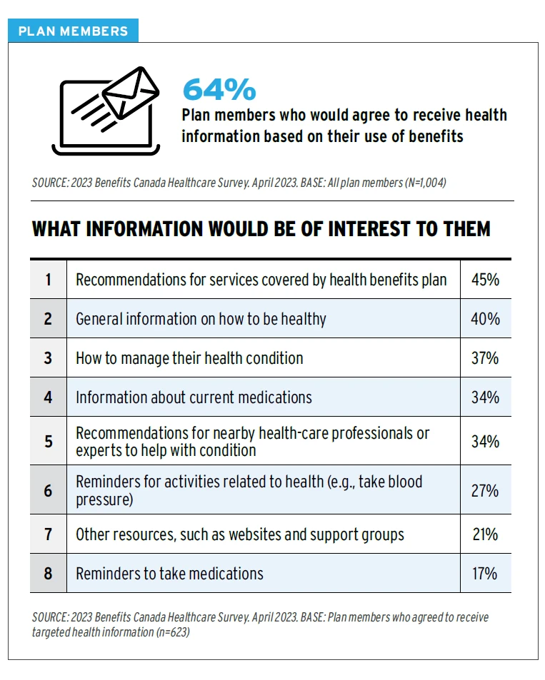 64% Plan members who would agree to receive health information based on their use of benefits WHAT INFORMATION WOULD BE OF INTEREST TO THEM: 1. Recommendations for services covered by health benefits plan - 45% 2. General information on how to be healthy - 40% 3. How to manage their health condition - 37% 4. Information about current medications - 34% 5. Recommendations for nearby health-care professionals or experts to help with condition - 34% 6. Reminders for activities related to health (e.g., take blood pressure) - 27% 7. Other resources, such as websites and support groups - 21% 8. Reminders to take medications - 17%