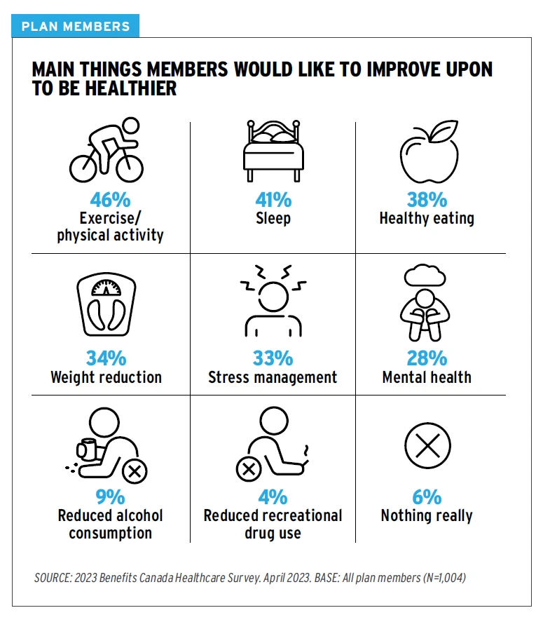 MAIN THINGS MEMBERS WOULD LIKE TO IMPROVE UPON TO BE HEALTHIER: 46% - Exercise/ physical activity 41% - Sleep 38% - Healthy eating 34% - Weight reduction 33% - Stress management 28% - Mental health 9% - Reduced alcohol consumption 4% - Reduced recreational drug use 6% - Nothing really