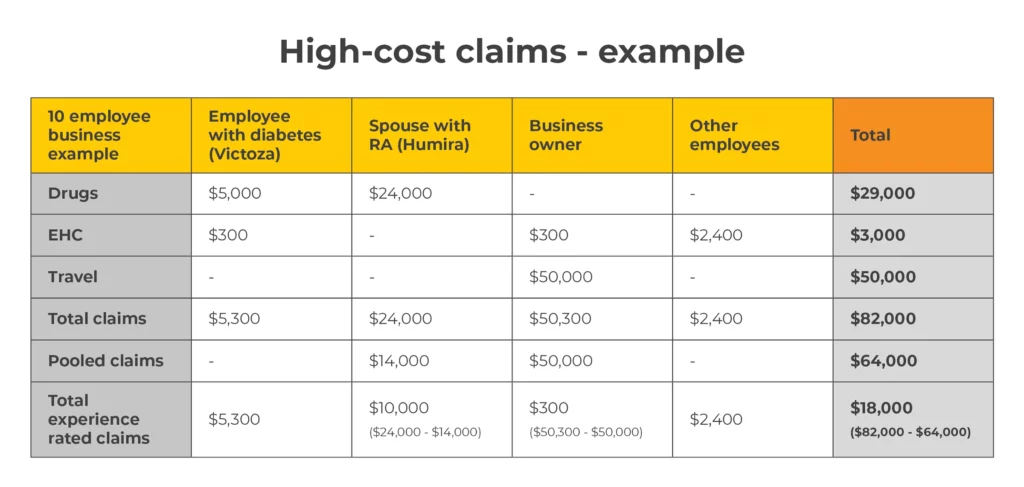High-cost claims - example 10 employee business example Employee with diabetes (Victoza) Spouse with RA (Humira) Business owner Other employees Total Drugs $5,000 $24,000 - - $29,000 EHC $300 - $300 $2,400 $3,000 Travel - - $50,000 - $50,000 Total claims $5,300 $24,000 $50,300 $2,400 $82,000 Pooled claims - $14,000 $50,000 - $64,000 Total experience rated claims $5,300 $10,000 ($24,000 - $14,000) $300 ($50,300 - $50,000) $2,400 $18,000 ($82,000 - $64,000)