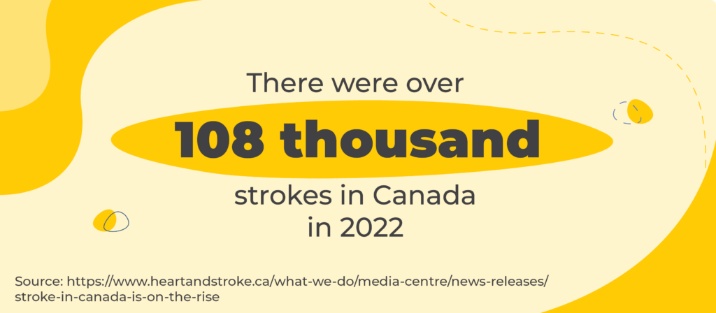 there were over 108 thousand strokes in Canada in 2022. Source: https://www.heartandstroke.ca/what-we-do/media-centre/news-releases/stroke-in-canada-is-on-the-rise