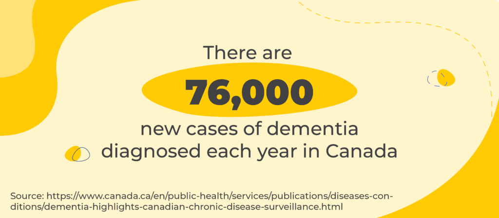 There are 76,000 new cases of dementia diagnosed each year in Canada. Source: https://www.canada.ca/en/public-health/services/publications/diseases-conditions/dementia-highlights-canadian-chronic-disease-surveillance.html