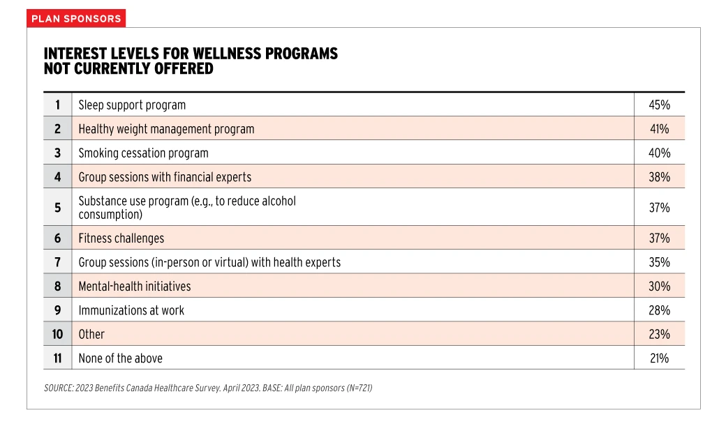 Interest levels for wellness programs not currently offered:
1. Sleep support program - 45%
2. Healthy weight management program - 41%
3. Smoking cessation program - 40%
4. group sessions with financial experts - 38%
5. Substance use program - 37%
6. Fitness challenges - 37%
7. Group sessions with health experts - 35%
8. Mental health initiatives - 30%
9. Immunizations at work - 28%
10. Other - 23%
11. None - 21%