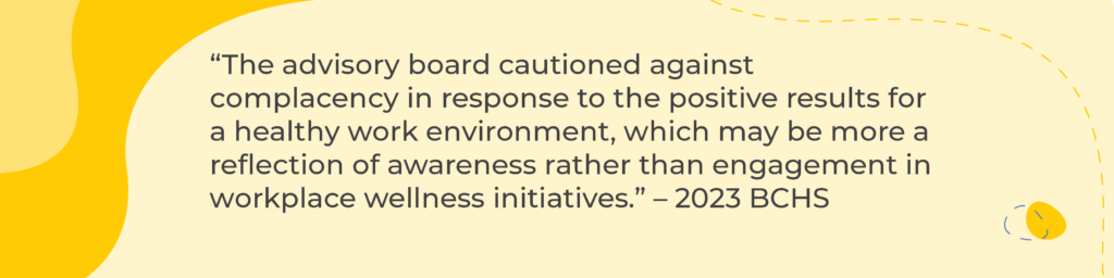 “The advisory board cautioned against complacency in response to the positive results for a healthy work environment, which may be more a reflection of awareness rather than engagement in workplace wellness initiatives.” – 2023 BCHS 
