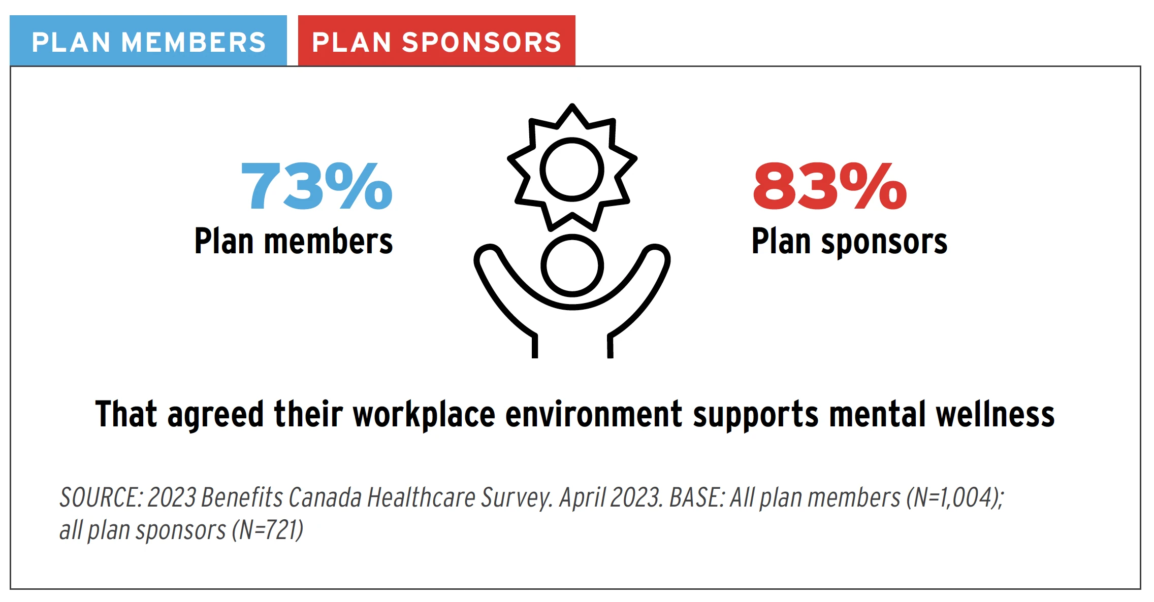 73% Plan members 83% Plan Sponsors Agreed their workplace environment supports mental wellness.