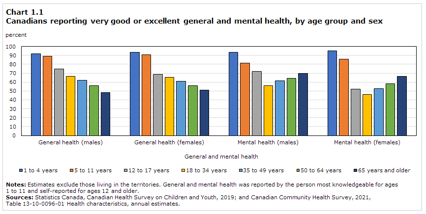 Canadians reporting very good or excellent general and mental health, by age group and sex.