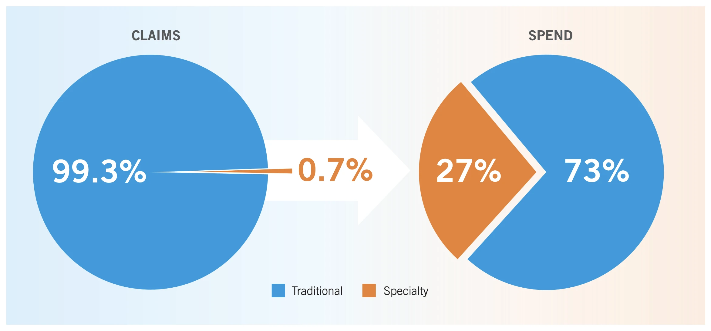 Total Claims: Traditional = 99.3% Specialty (high-cost) = 0.7% Total spend: Traditional = 73% Specialty = 27%