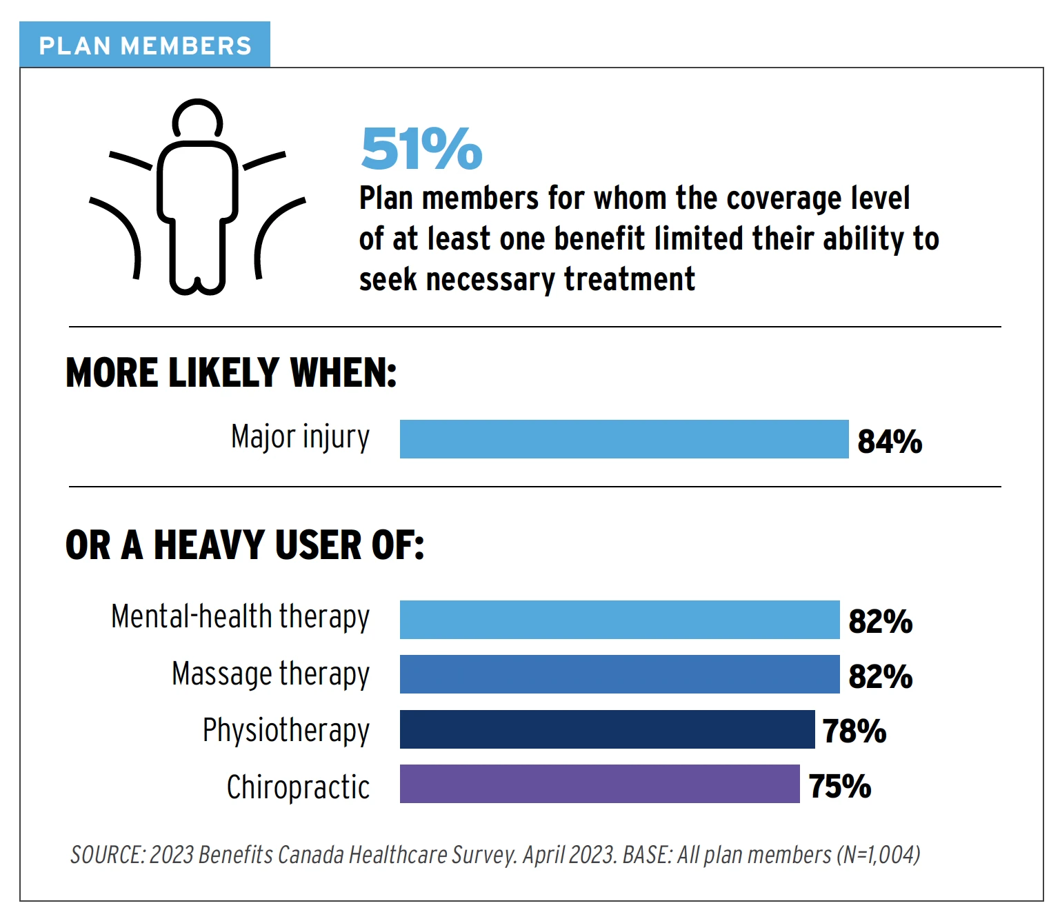 51% - plan members whom the coverage level of at least one benefit limited their ability to seek necessary treatment. More likely when: Major Injury (84% Or a heavy user of: Mental health therapy (82%) Massage therapy (82%) Physiotherapy (78%) Chiropractic (75%)