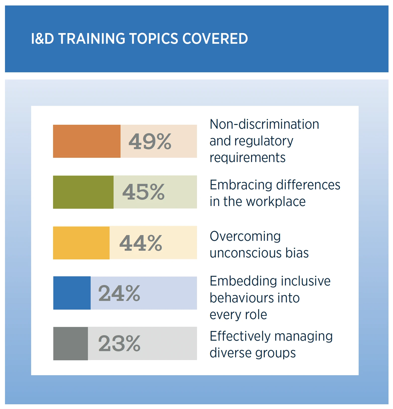I&D Training Topics Covered. 49% - non-discrimination and regulatory requirements. 45% - embracing differences in the workplace. 44% - overcoming unconscious bias. 24% - embedding inclusive behaviour into every role. 23% - effectively managing diverse groups.