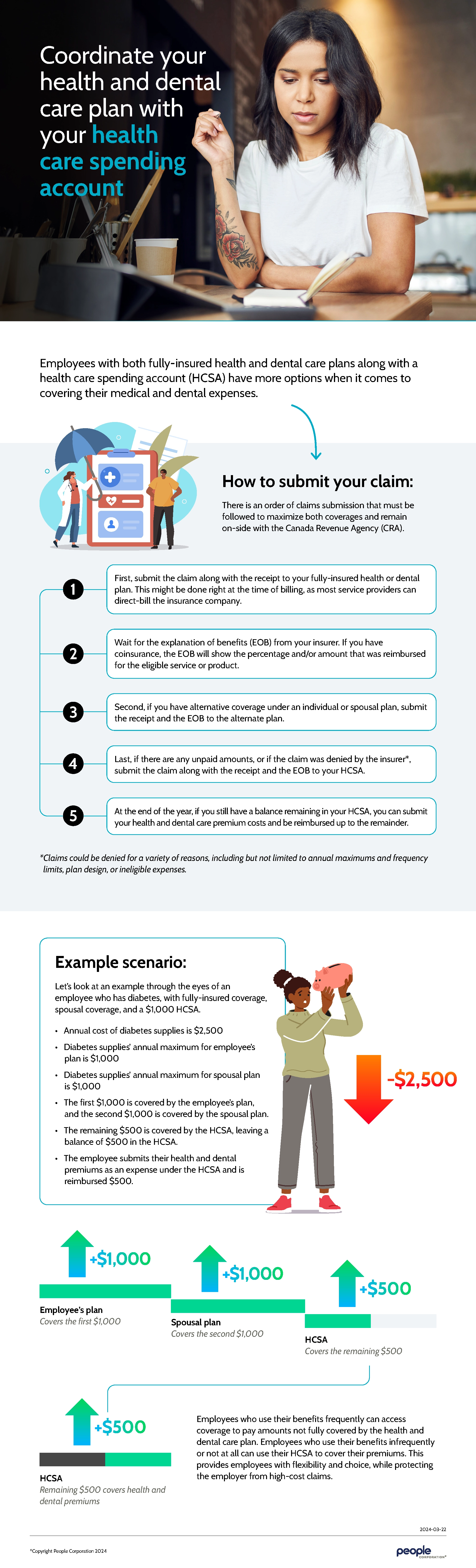 Coordinate your health and dental care plan with your health care spending account Employees with both fully-insured health and dental care plans along with a health care spending account (HCSA) have more options when it comes to covering their medical and dental expenses. How to submit your claim: There is an order of claims submission that must be followed to maximize both coverages and remain on-side with the Canada Revenue Agency (CRA). First, submit the claim along with the receipt to your fully-insured health or dental plan. This might be done right at the time of billing, as most service providers can direct-bill the insurance company. Wait for the explanation of benefits (EOB) from your insurer. If you have coinsurance, the EOB will show the percentage and/or amount that was reimbursed for the eligible service or product. Second, if you have alternative coverage under an individual or spousal plan, submit the receipt and the EOB to the alternate plan. Last, if there are any unpaid amounts, or if the claim was denied by the insurer*, submit the claim along with the receipt and the EOB to your HCSA. At the end of the year, if you still have a balance remaining in your HCSA, you can submit your health and dental care premium costs and be reimbursed up to the remainder. *Claims could be denied for a variety of reasons, including but not limited to annual maximums and frequency limits, plan design, or ineligible expenses. Example scenario: Let’s look at an example through the eyes of an employee who has diabetes, with fully-insured coverage, spousal coverage, and a $1,000 HCSA. Annual cost of diabetes supplies is $2,500 Diabetes supplies’ annual maximum for employee’s plan is $1,000 Diabetes supplies’ annual maximum for spousal plan is $1,000 The first $1,000 is covered by the employee’s plan, and the second $1,000 is covered by the spousal plan. The remaining $500 is covered by the HCSA, leaving a balance of $500 in the HCSA. The employee submits their health and dental premiums as an expense under the HCSA and is reimbursed $500. Employees who use their benefits frequently can access coverage to pay amounts not fully covered by the health and dental care plan. Employees who use their benefits infrequently or not at all can use their HCSA to cover their premiums. This provides employees with flexibility and choice, while protecting the employer from high-cost claims.