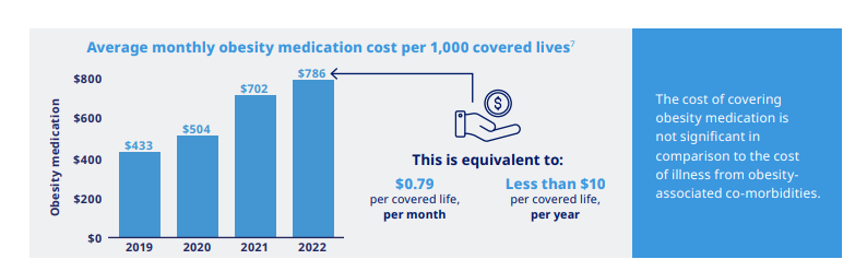 Average monthly obesity medication cost per 1,000 covered lives: 2019: $433 2020: $504 2021: $702 2022: $786 This is the equivalent to $0.79 per covered life, per month. That's less than $10 per covered life, per year. The cost of covering obesity medication is not significant in comparison to the cost of illness from obesity associated comorbidities. Source: Obesity toolkit - Novo Nordisk