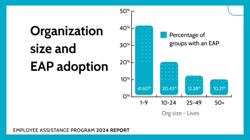 Organizations size and EAP adoption: # of employees vs. percentage of groups with an EAP. 1-9 employees = 41.6% 10-24 employees = 20.43% 25-49 employees = 12.38% 50+ employees = 10.21%